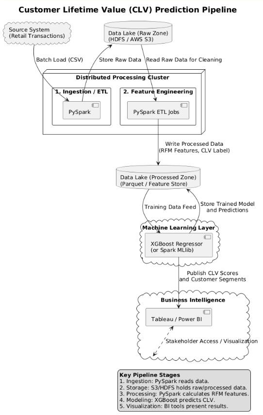 Big Data Pipeline Architecture Diagram
